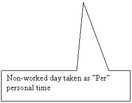 Rectangular Callout: Non-worked day taken as Per personal time